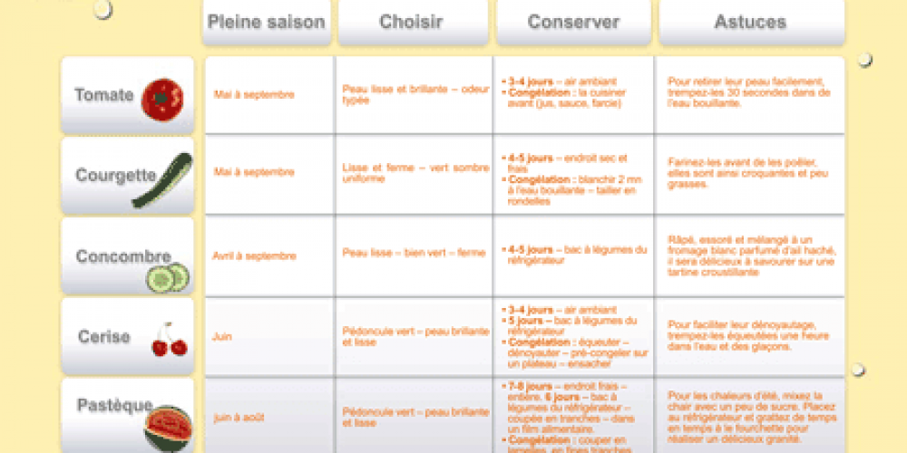 Juin 2012 : Les fruits et légumes frais, du Plaisir à chaque saison !