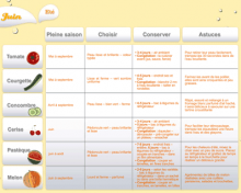 Juin 2012 : Les fruits et légumes frais, du Plaisir à chaque saison !