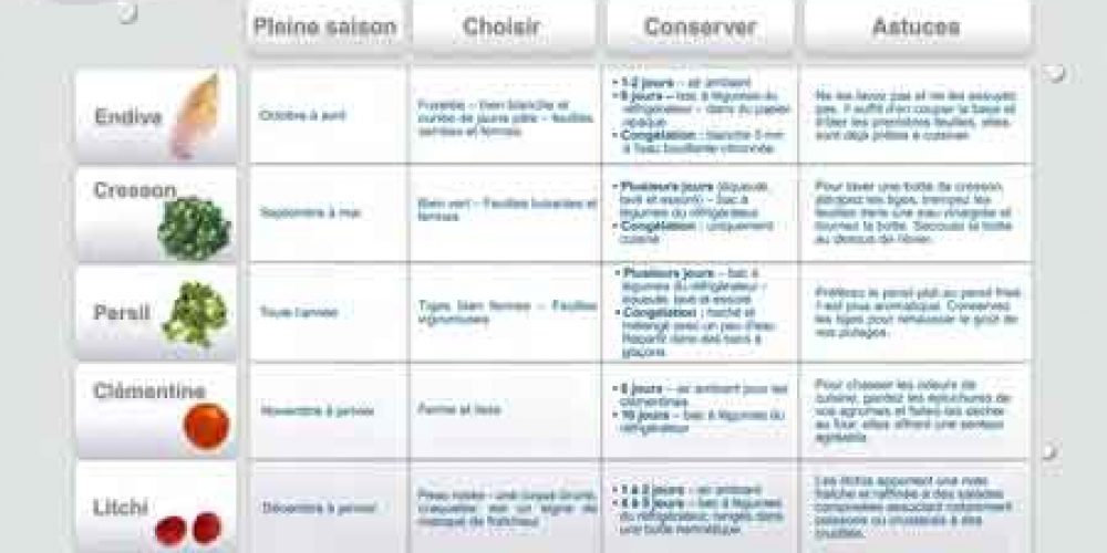 Décembre 2012 : Les fruits et légumes frais, du Plaisir à chaque saison !