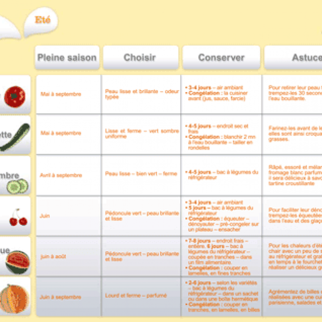 Juin 2012 : Les fruits et légumes frais, du Plaisir à chaque saison !