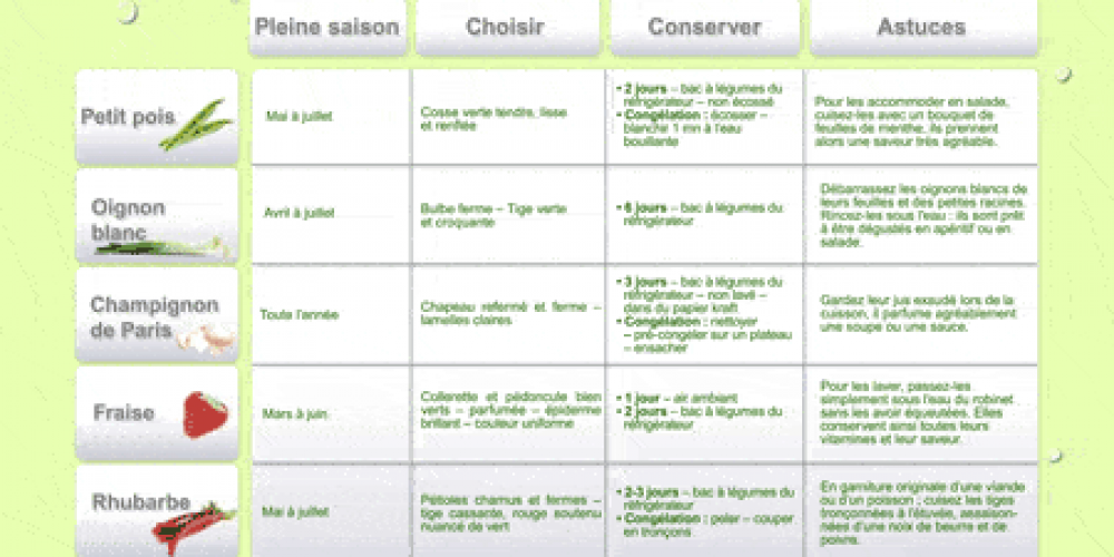 Les fruits et légumes frais, du Plaisir à chaque saison !